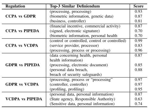 图3.7 各法规中最相似的3个定义